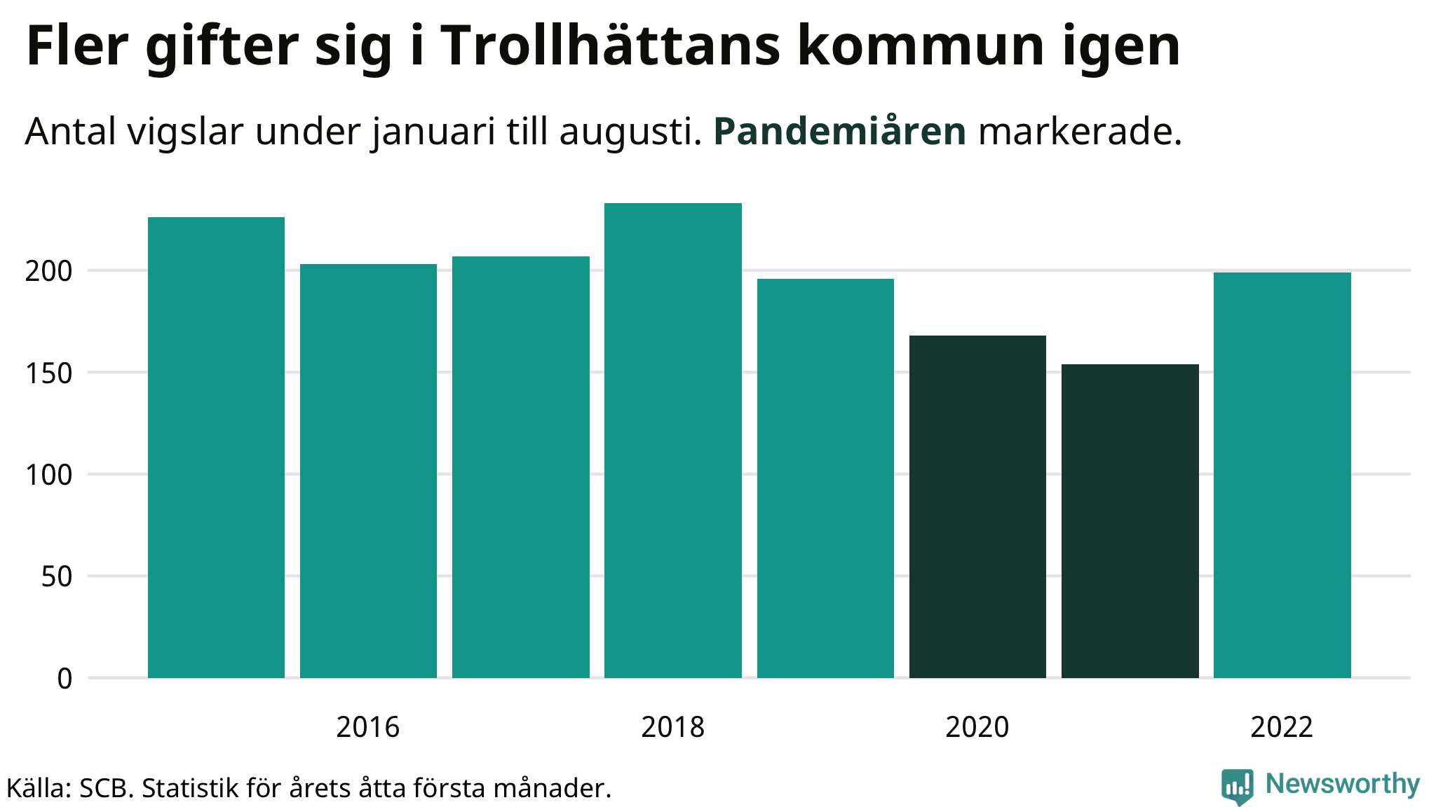 Graf: Antal giftermål under årets första åtta månader